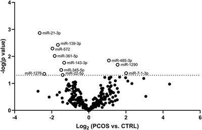 Hyperandrogenism and Metabolic Syndrome Are Associated With Changes in Serum-Derived microRNAs in Women With Polycystic Ovary Syndrome